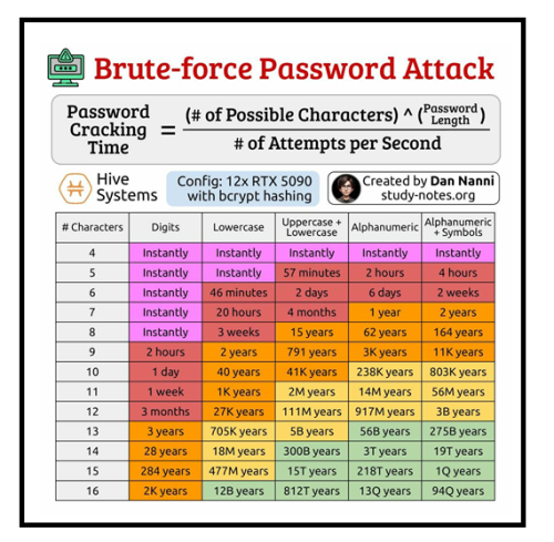passwords