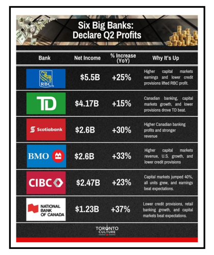 bank  profits