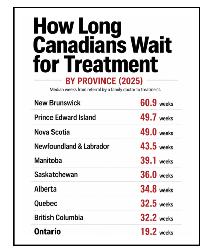 wait times