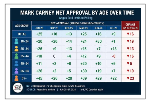 mark carneys approval rating