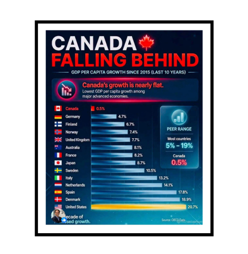 canada falling behind