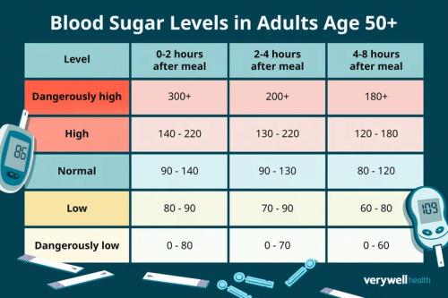 Blood sugar levels