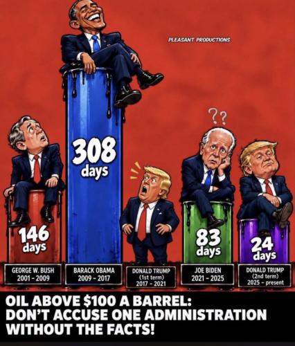 OIL Prices Chart